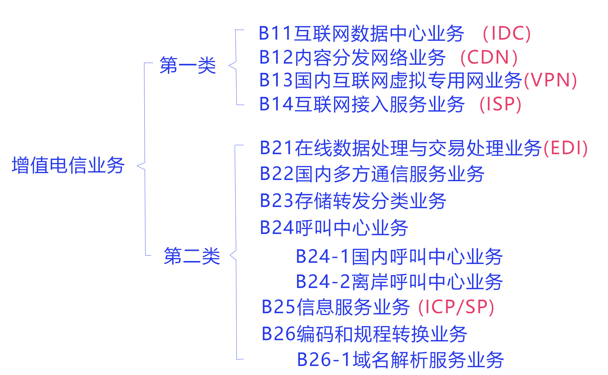 在北京如何辦理第一類增值電信業(yè)務(wù)經(jīng)營(yíng)許可證