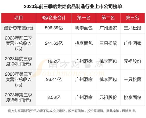 共9家！2023年烘焙食品制造行業上市公司主要數據透視與第一類增值電信業務解析